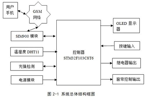 基于STM32的GPRS無(wú)線智能家居控制系統(tǒng)與智能系統(tǒng)集成設(shè)計(jì)